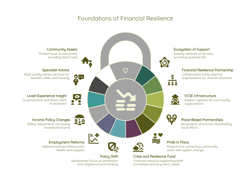 Circular foundations of financial resilience diagram showing specialist advice, community assets, lived experience, policy shifts, employment pathways, crisis and resilience fund, place-based partnerships and ecosystem support