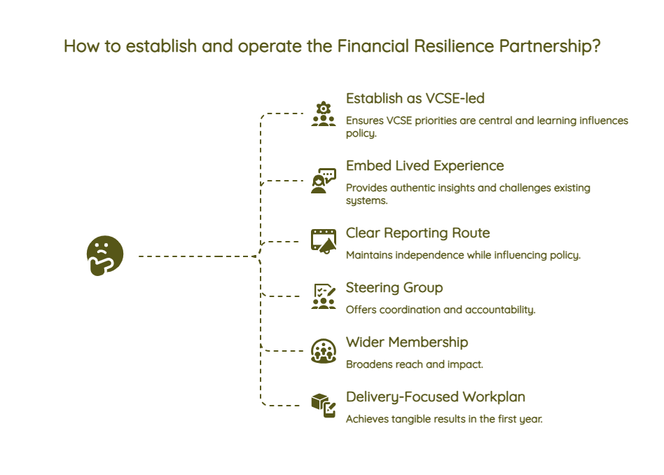 Diagram showing how to establish and operate the Financial Resilience Partnership through VCSE leadership, lived experience, reporting route, steering group, wider membership and delivery-focused workplan