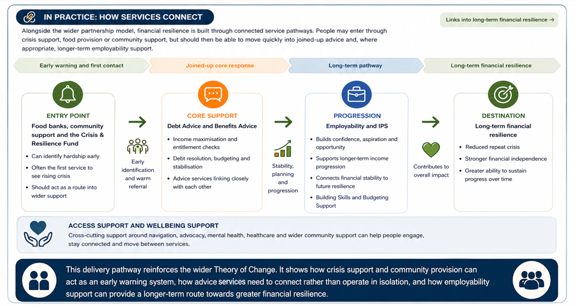 Service pathway diagram showing early warning and first contact, joined-up core response, long-term pathway and long-term financial resilience