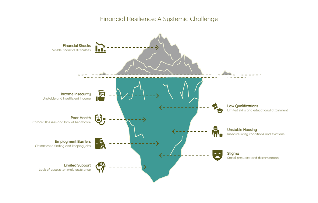 Iceberg diagram showing visible financial shocks above the surface and deeper causes including income insecurity, poor health, employment barriers, digital support, low qualifications, unsuitable housing and stigma