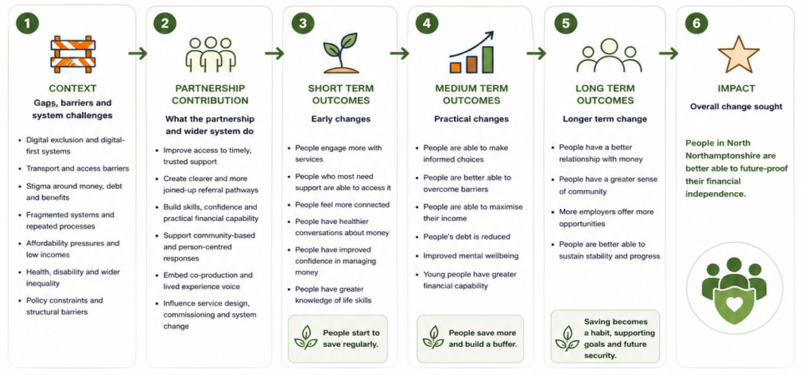 Financial Resilience Theory of Change logic model showing context, partnership contribution, short term outcomes, medium term outcomes, long term outcomes and impact