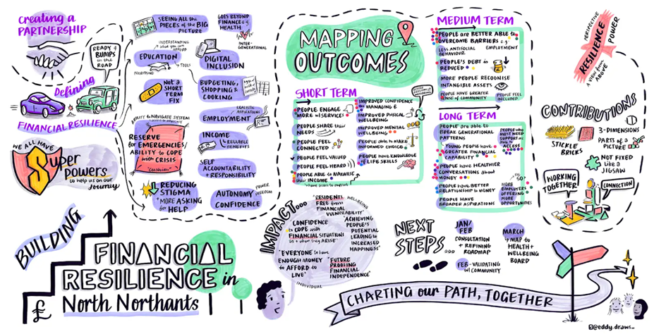 Illustrated visual record of the Financial Resilience in North Northants co-production workshop