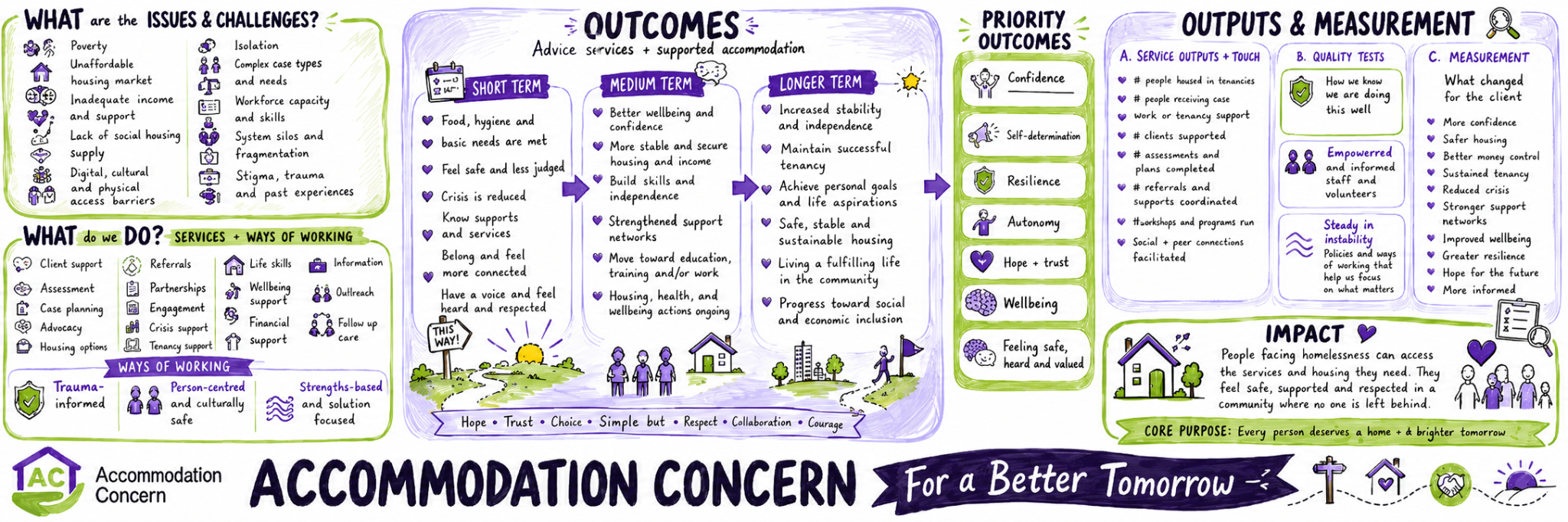 Accommodation Concern Theory of Change graphic