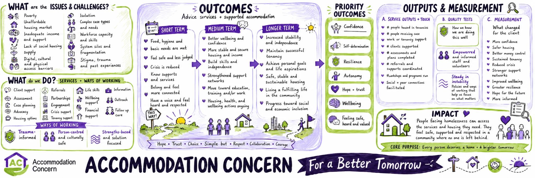 Accommodation Concern Theory of Change diagram showing issues, services, outcomes, outputs and impact